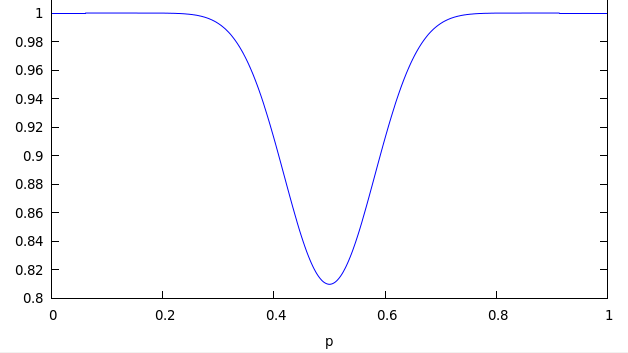 Plot of the probabilities for the Dilbert author's probability puzzle