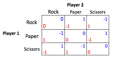 Rock Paper Scissors Payoff